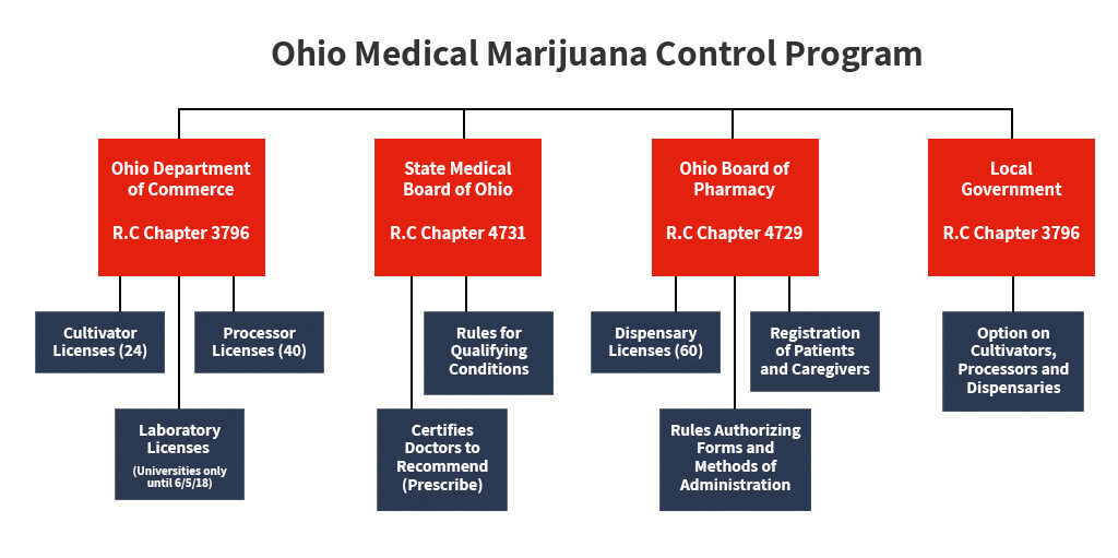 Medical Marijuana in Ohio